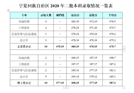 2022成都銀杏酒店管理學(xué)院錄取分數(shù)線（含2020-2021歷年）