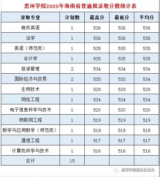 2022黑河学院录取分数线（含2020-2021历年）