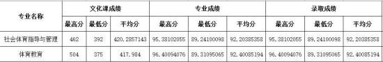 2022四川師范大學錄取分數線（含2020-2021歷年）