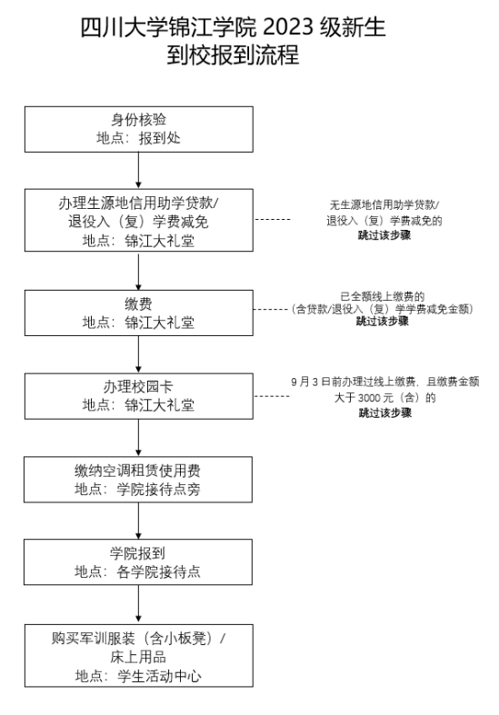 2023年四川大學錦江學院新生開學時間