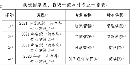 廣州工商學(xué)院王牌專業(yè)_最好的專業(yè)是什么