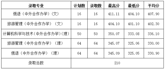 2022黑河學(xué)院錄取分數(shù)線（含2020-2021歷年）