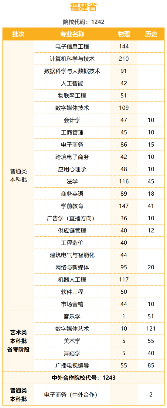 陽光學院有哪些專業(yè)？