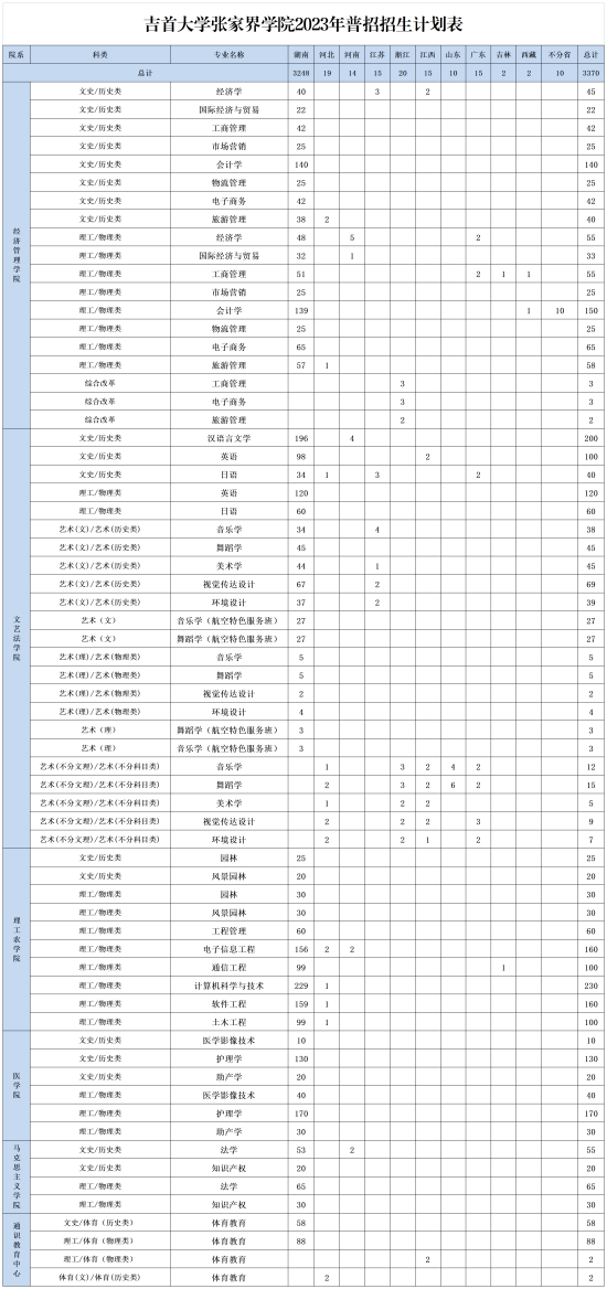 吉首大學(xué)張家界學(xué)院有哪些專業(yè)？