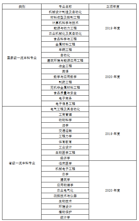 河南科技大學(xué)王牌專業(yè)_最好的專業(yè)是什么