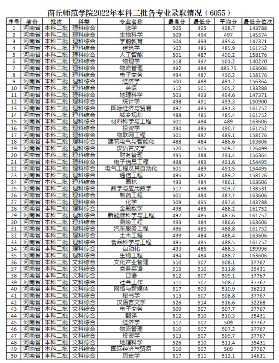 2022商丘师范学院录取分数线（含2020-2021历年）