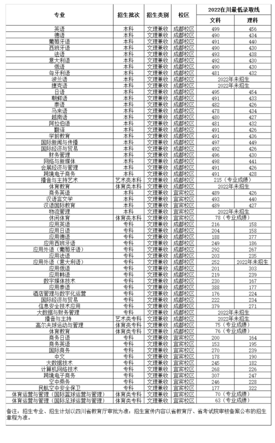 四川外国语大学成都学院有哪些专业？