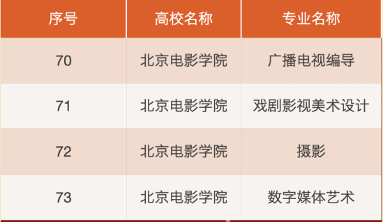 北京电影学院王牌专业_最好的专业是什么