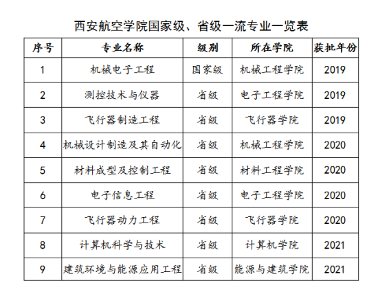 西安航空學(xué)院王牌專業(yè)_最好的專業(yè)是什么