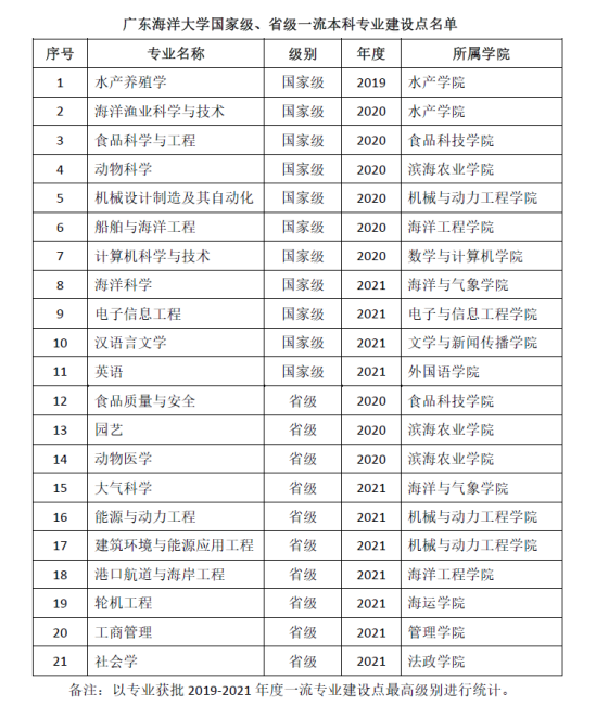 广东海洋大学王牌专业_最好的专业是什么