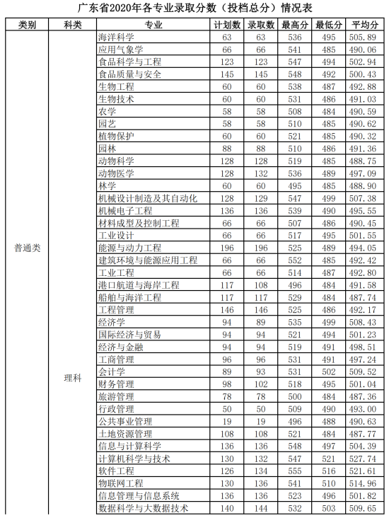 2022广东海洋大学录取分数线（含2020-2021历年）