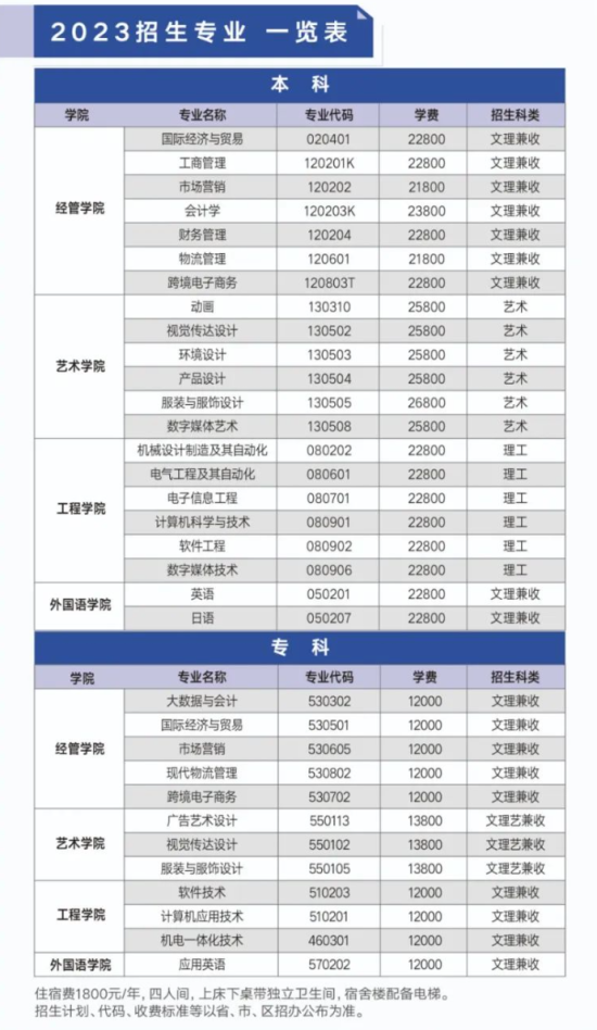 武汉纺织大学外经贸学院有哪些专业？