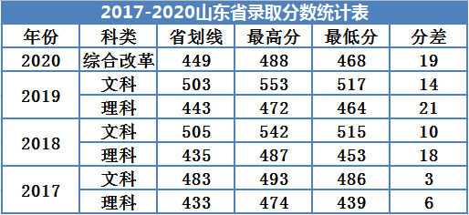 2022廣州南方學(xué)院錄取分?jǐn)?shù)線（含2020-2021歷年）