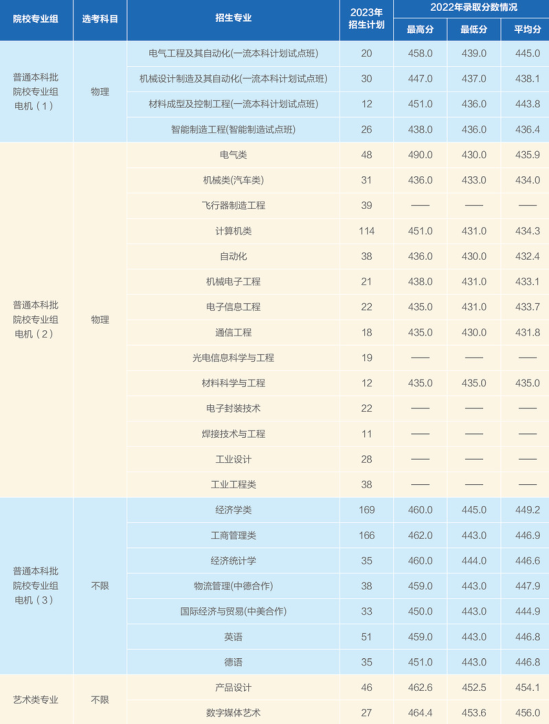 上海電機學院有哪些專業(yè)？