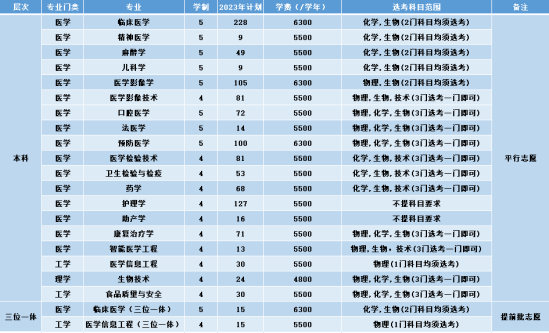 杭州医学院有哪些专业？