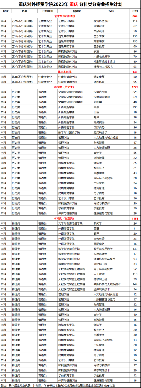 重庆对外经贸学院有哪些专业？