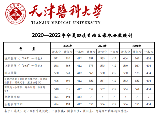 2022天津醫(yī)科大學(xué)錄取分?jǐn)?shù)線（含2020-2021歷年）