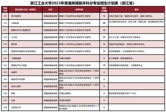 浙江工业大学有哪些专业？