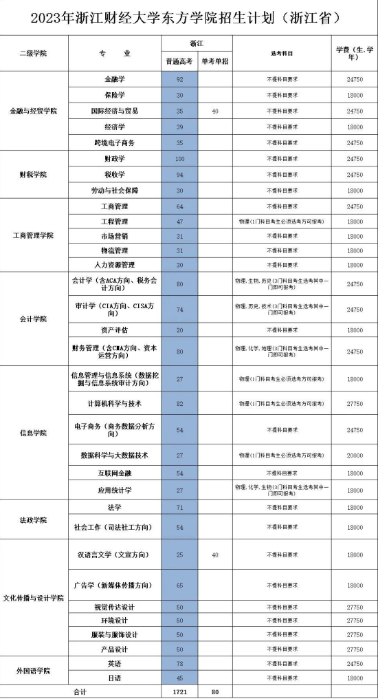 浙江財(cái)經(jīng)大學(xué)東方學(xué)院有哪些專業(yè)？