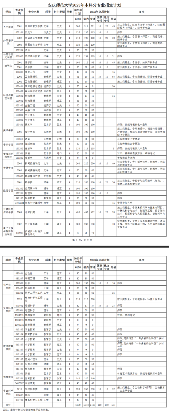 安慶師范大學有哪些專業(yè)？