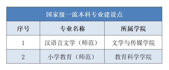 岭南师范学院王牌专业_最好的专业是什么