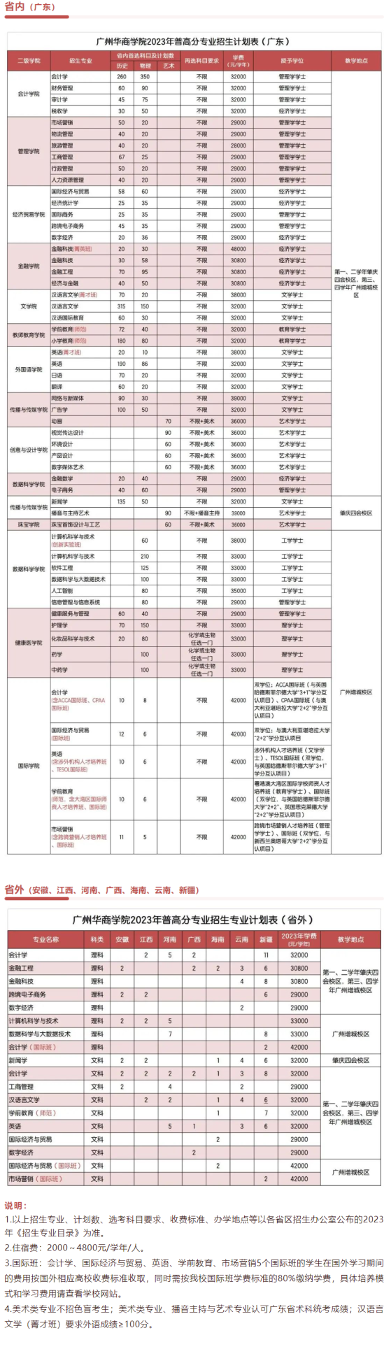 廣州華商學(xué)院有哪些專業(yè)？