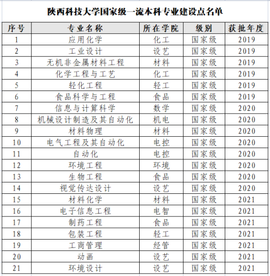 陕西科技大学王牌专业_最好的专业是什么