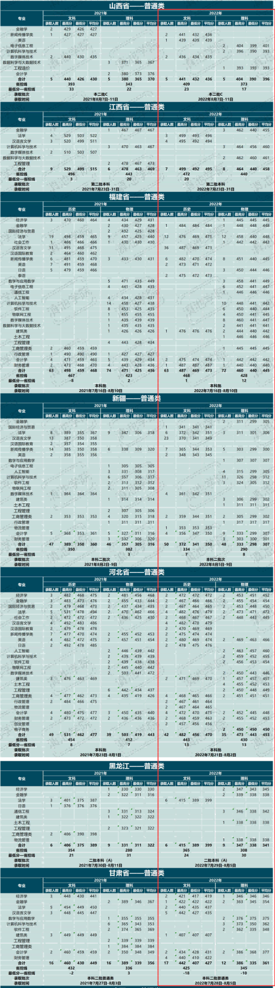 2022云南大學(xué)滇池學(xué)院錄取分?jǐn)?shù)線(xiàn)（含2020-2021歷年）