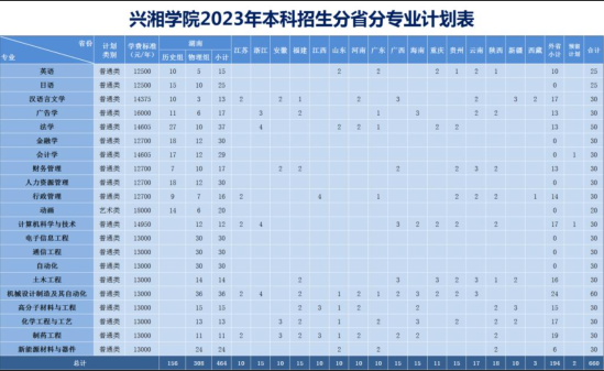 湘潭大学兴湘学院有哪些专业？