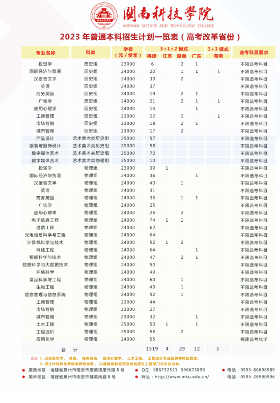 闽南科技学院有哪些专业？