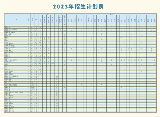 贵州医科大学有哪些专业？