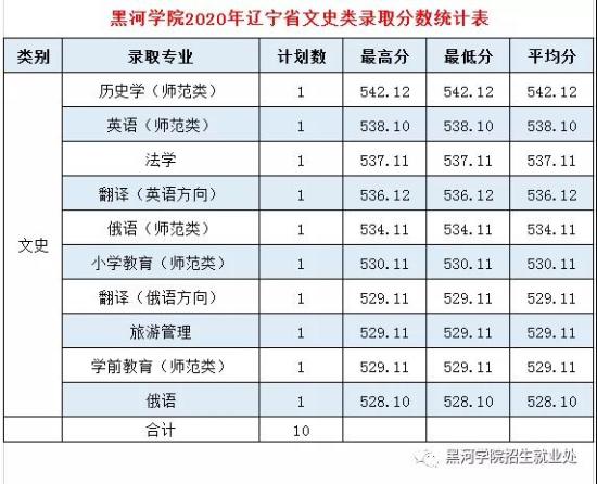 2022黑河學(xué)院錄取分數(shù)線（含2020-2021歷年）