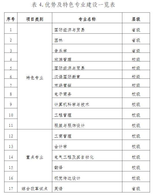 湛江科技學(xué)院王牌專業(yè)_最好的專業(yè)是什么