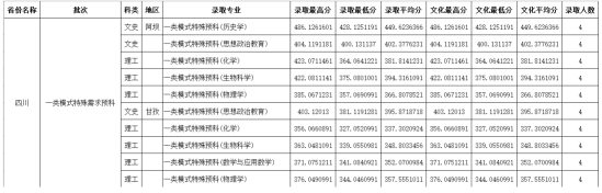 2022四川師范大學(xué)錄取分?jǐn)?shù)線（含2020-2021歷年）