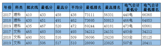 2020华北电力大学科技学院录取分数线（含2018-2019历年）