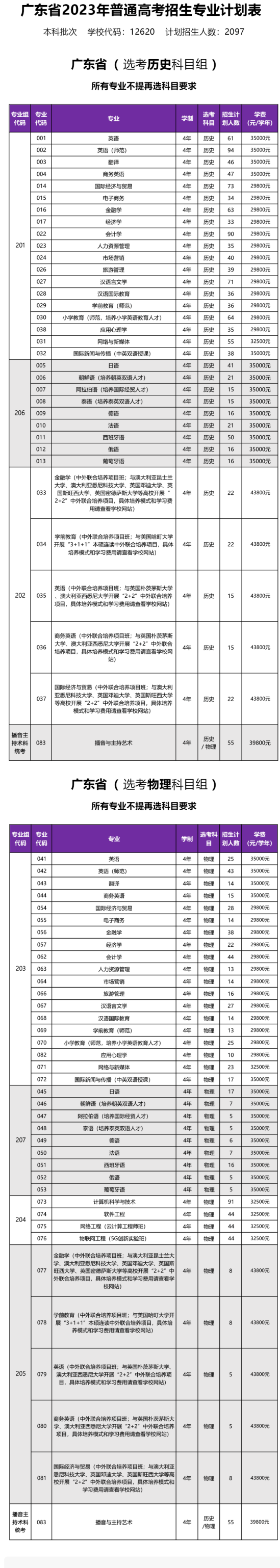 廣東外語外貿(mào)大學(xué)南國商學(xué)院有哪些專業(yè)？