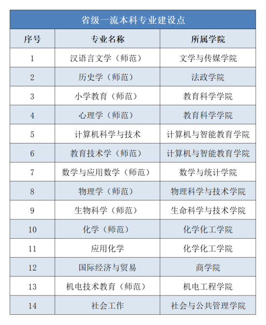 岭南师范学院王牌专业_最好的专业是什么