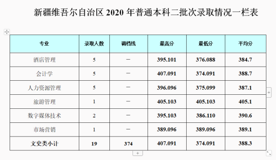 2022成都銀杏酒店管理學(xué)院錄取分?jǐn)?shù)線(xiàn)（含2020-2021歷年）