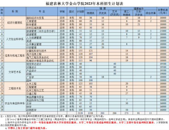 福建农林大学金山学院有哪些专业？