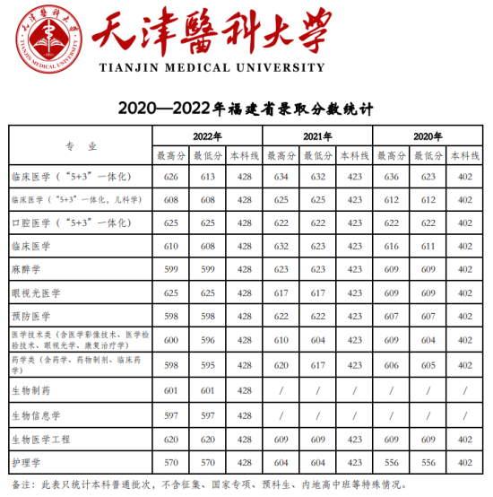 2022天津醫(yī)科大學(xué)錄取分?jǐn)?shù)線(xiàn)（含2020-2021歷年）