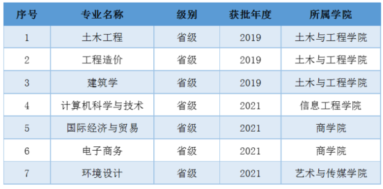 南宁理工学院王牌专业_最好的专业是什么