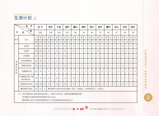 浙江警察学院有哪些专业？