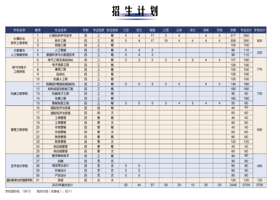 安徽信息工程学院有哪些专业？