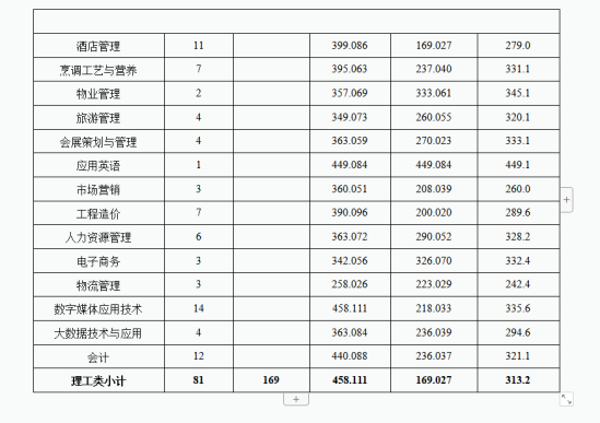 2022成都銀杏酒店管理學(xué)院錄取分?jǐn)?shù)線(xiàn)（含2020-2021歷年）