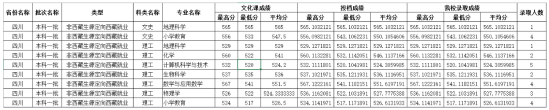 2022四川師范大學(xué)錄取分?jǐn)?shù)線(xiàn)（含2020-2021歷年）