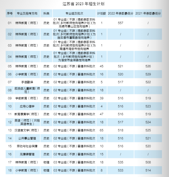 南京特殊教育师范学院有哪些专业？