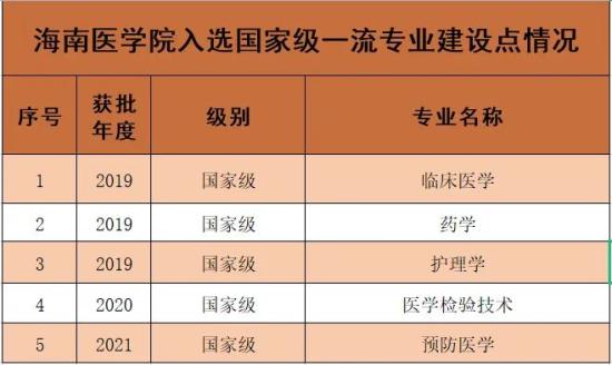 海南医学院王牌专业_最好的专业是什么