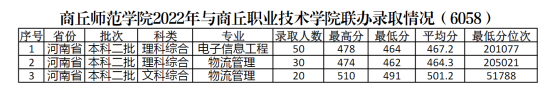 2022商丘師范學(xué)院錄取分?jǐn)?shù)線（含2020-2021歷年）