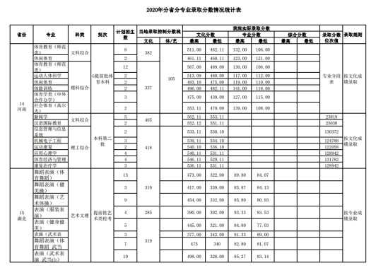 2022武漢體育學(xué)院錄取分?jǐn)?shù)線(xiàn)（含2020-2021歷年）