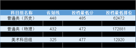 2022廣州南方學院錄取分數(shù)線（含2020-2021歷年）